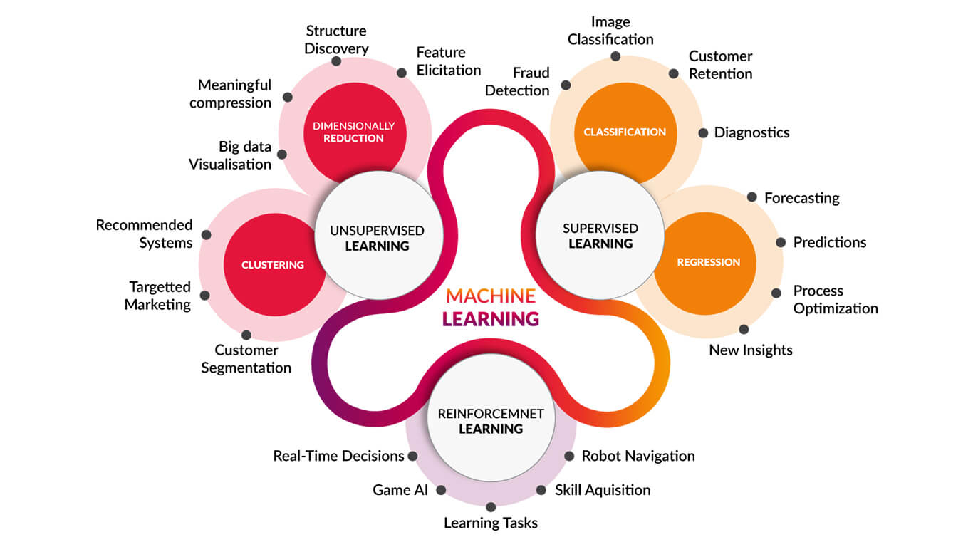 یادگیری ماشین (Machine Learning)